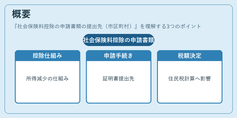 概要(社会保険料控除の申請書類の提出先(市区町村))の図解