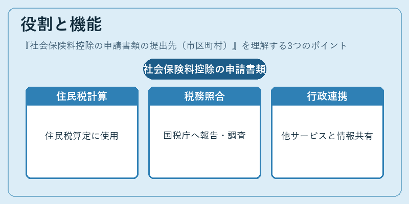役割と機能(社会保険料控除の申請書類の提出先(市区町村))の図解