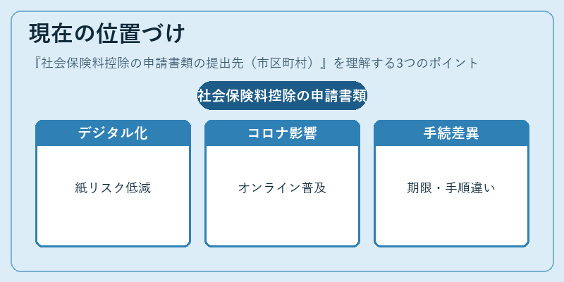 現在の位置づけ(社会保険料控除の申請書類の提出先(市区町村))の図解