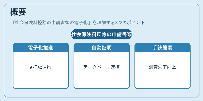 概要（社会保険料控除の申請書類の電子化）の図解