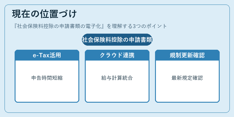 現在の位置づけ（社会保険料控除の申請書類の電子化）の図解