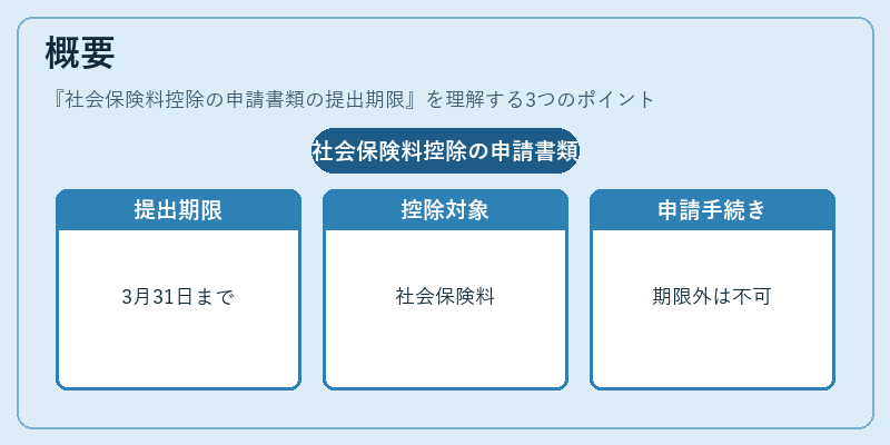 概要（社会保険料控除の申請書類の提出期限）の図解