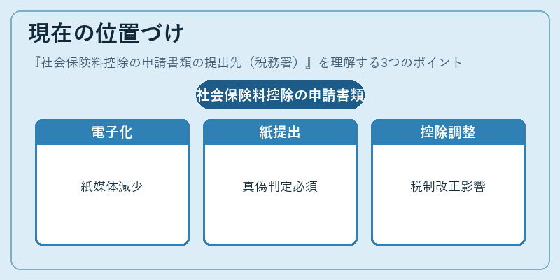 現在の位置づけ(社会保険料控除の申請書類の提出先(税務署))の図解