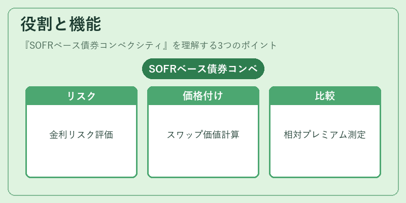 役割と機能（SOFRベース債券コンベクシティ）の図解