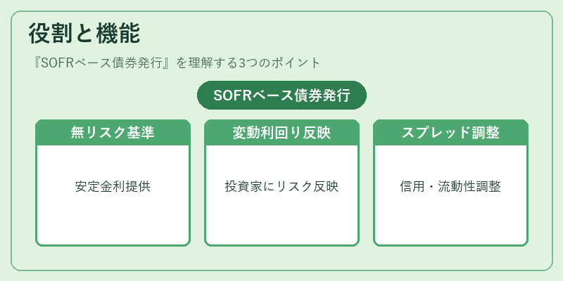 役割と機能（SOFRベース債券発行）の図解