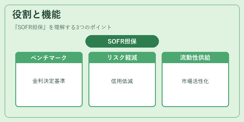 役割と機能（SOFR担保）の図解