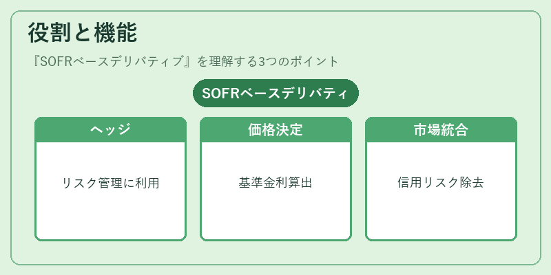 役割と機能（SOFRベースデリバティブ）の図解