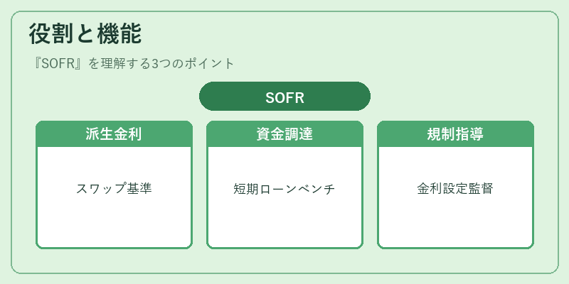 役割と機能（SOFR）の図解