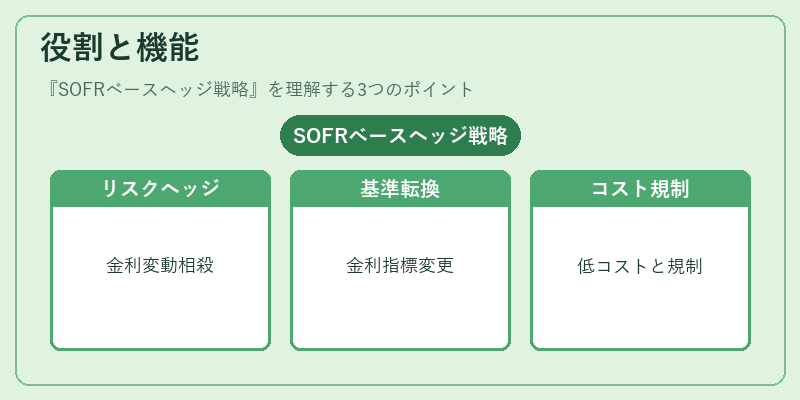 役割と機能（SOFRベースヘッジ戦略）の図解