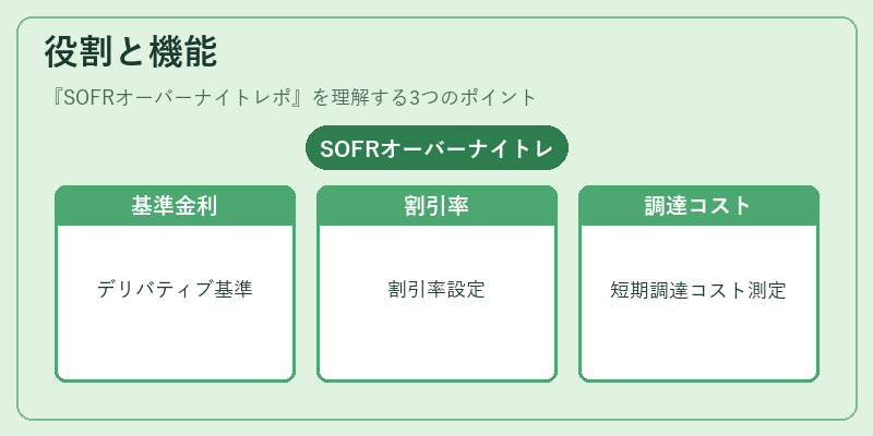 役割と機能（SOFRオーバーナイトレポ）の図解
