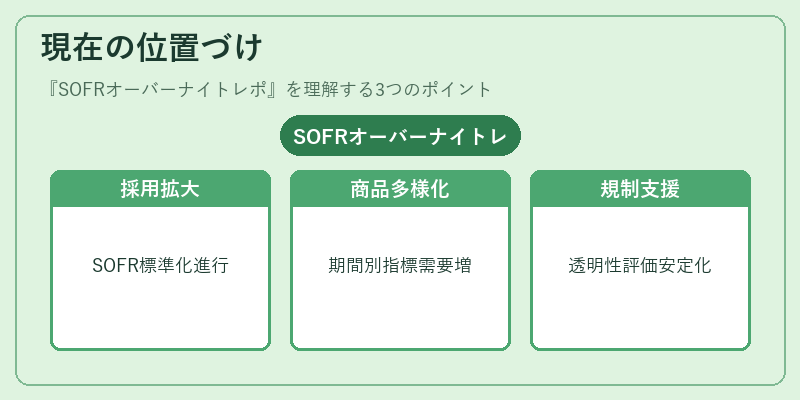 現在の位置づけ（SOFRオーバーナイトレポ）の図解