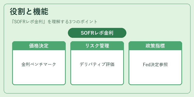 役割と機能（SOFRレポ金利）の図解
