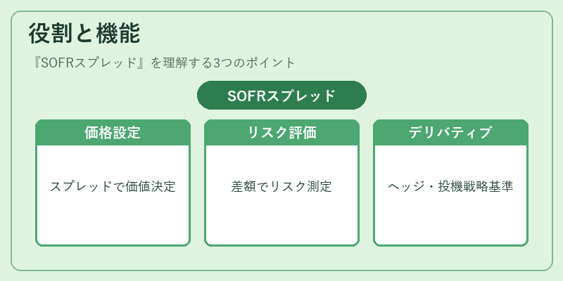 役割と機能（SOFRスプレッド）の図解