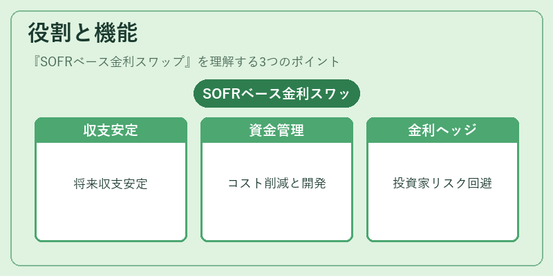 役割と機能（SOFRベース金利スワップ）の図解