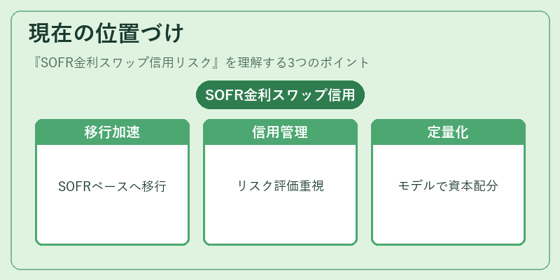 現在の位置づけ(SOFR金利スワップ信用リスク)の図解