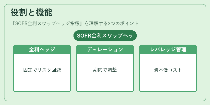 役割と機能(SOFR金利スワップヘッジ指標)の図解