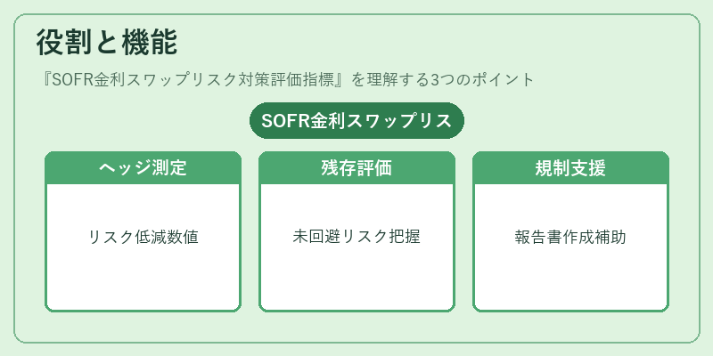 役割と機能（SOFR金利スワップリスク対策評価指標）の図解