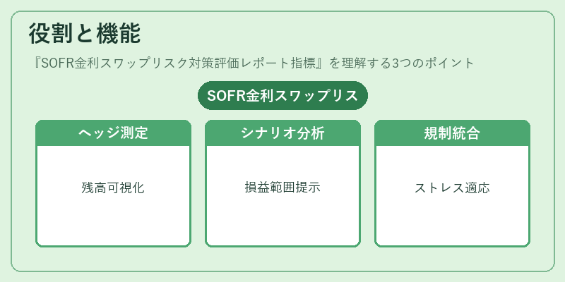 役割と機能（SOFR金利スワップリスク対策評価レポート指標）の図解