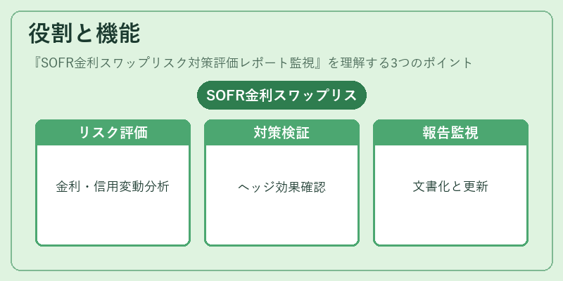 役割と機能（SOFR金利スワップリスク対策評価レポート監視）の図解