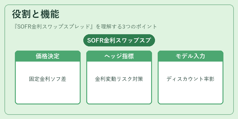 役割と機能(SOFR金利スワップスプレッド)の図解