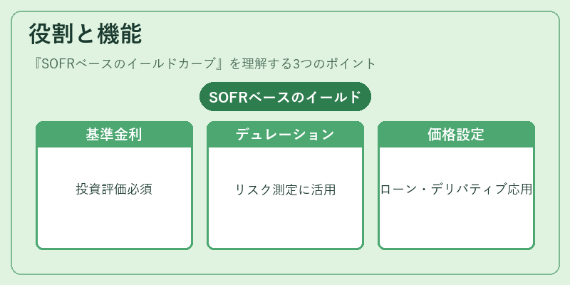 役割と機能(SOFRベースのイールドカーブ)の図解