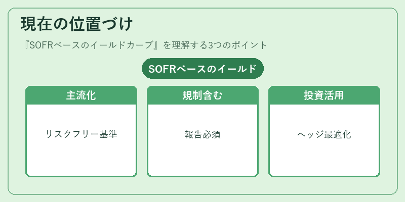 現在の位置づけ(SOFRベースのイールドカーブ)の図解