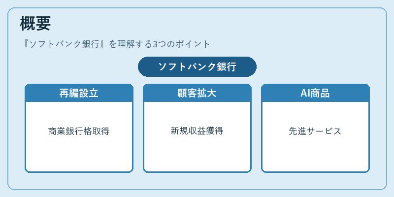概要（ソフトバンク銀行）の図解