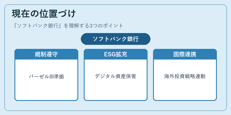 現在の位置づけ（ソフトバンク銀行）の図解