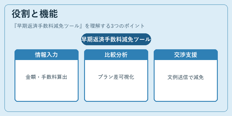 役割と機能（早期返済手数料減免ツール）の図解