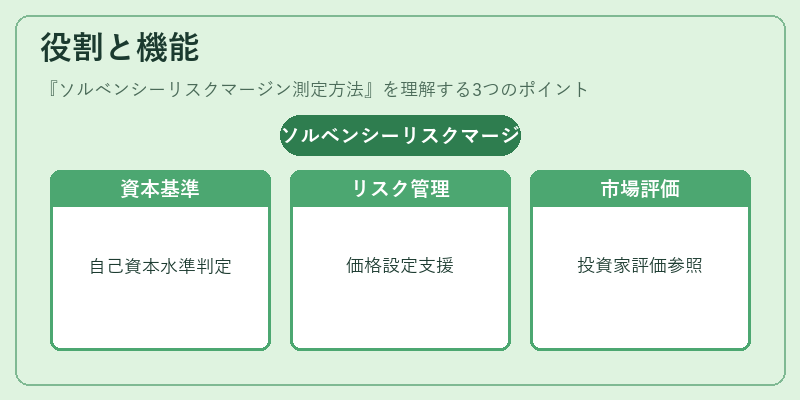 役割と機能（ソルベンシーリスクマージン測定方法）の図解