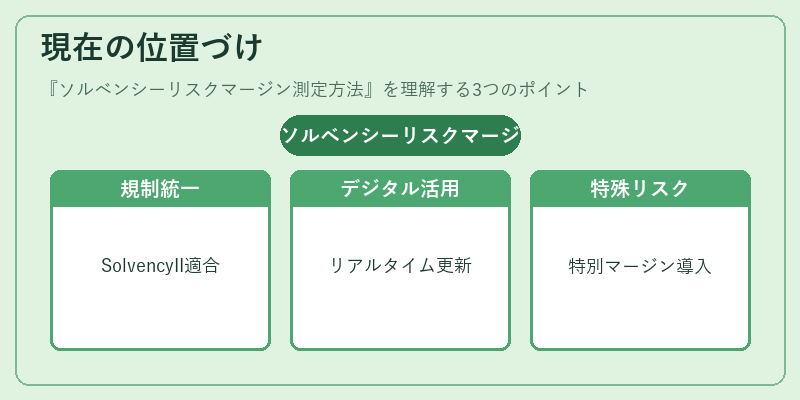 現在の位置づけ（ソルベンシーリスクマージン測定方法）の図解