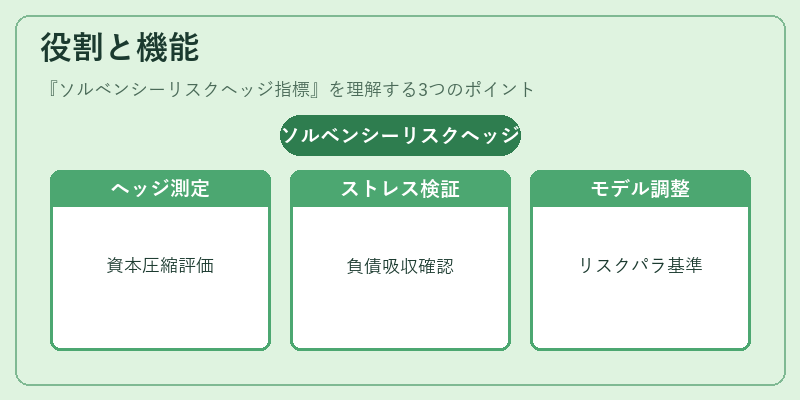 役割と機能（ソルベンシーリスクヘッジ指標）の図解