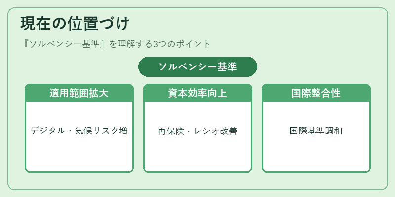 現在の位置づけ(ソルベンシー基準)の図解