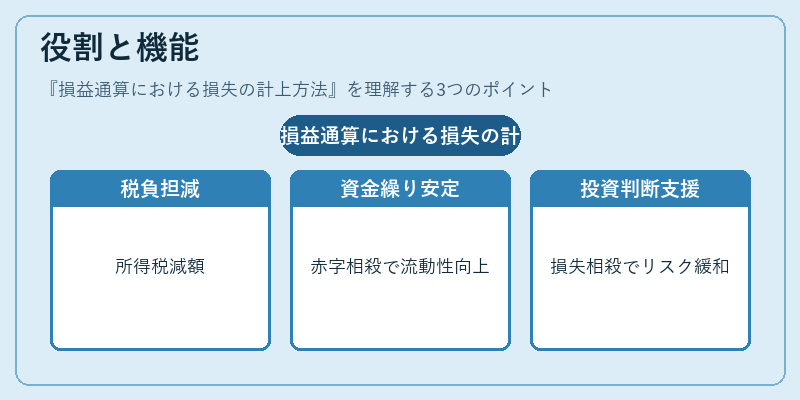 役割と機能（損益通算における損失の計上方法）の図解