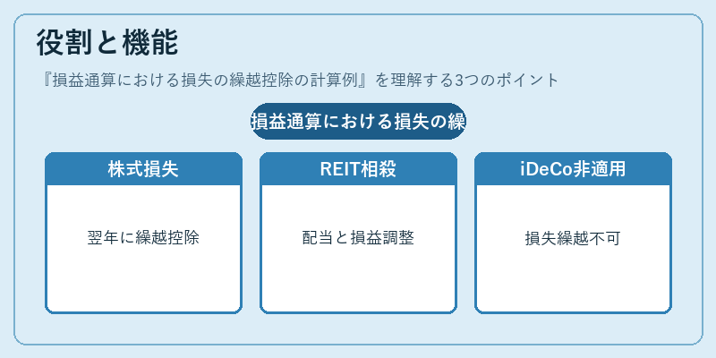 役割と機能（損益通算における損失の繰越控除の計算例）の図解