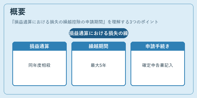 概要（損益通算における損失の繰越控除の申請期間）の図解