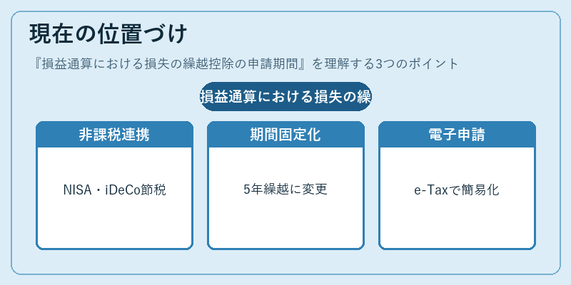 現在の位置づけ（損益通算における損失の繰越控除の申請期間）の図解