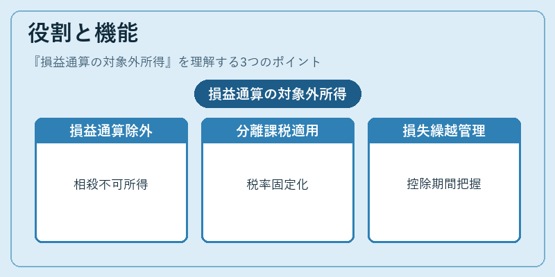 役割と機能（損益通算の対象外所得）の図解