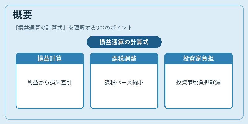 概要（損益通算の計算式）の図解