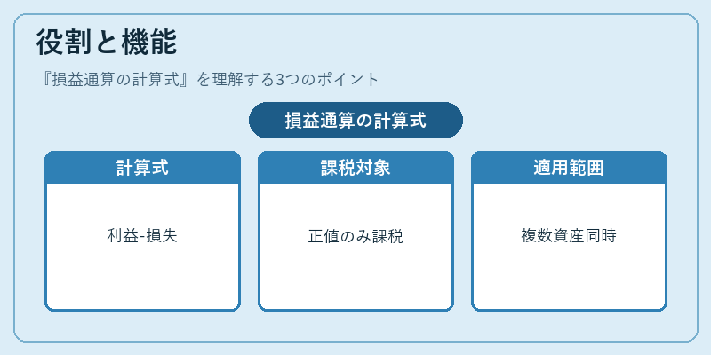 役割と機能（損益通算の計算式）の図解