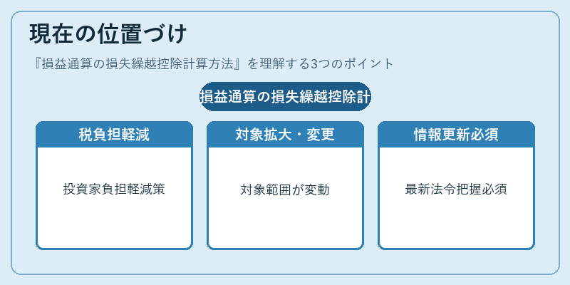 現在の位置づけ（損益通算の損失繰越控除計算方法）の図解