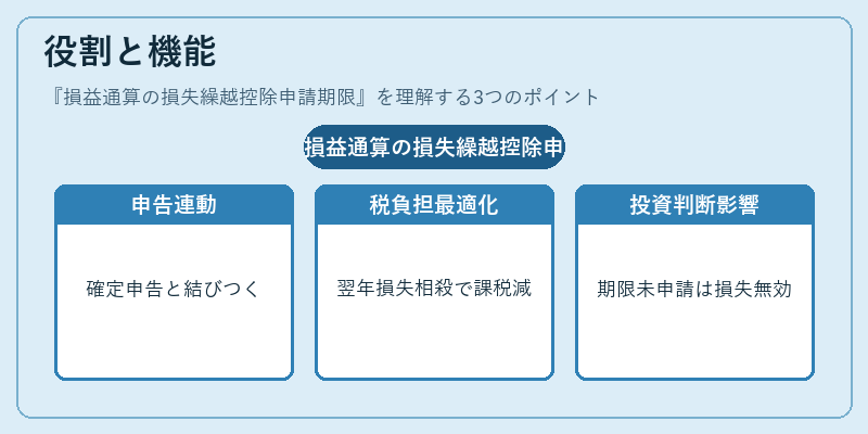 役割と機能(損益通算の損失繰越控除申請期限)の図解