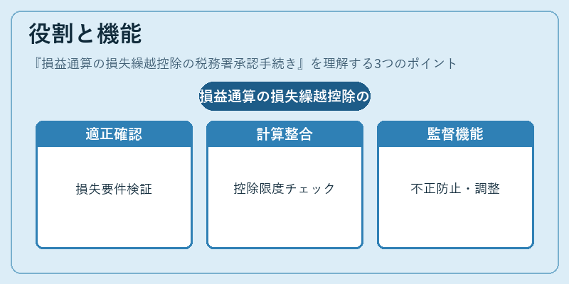 役割と機能（損益通算の損失繰越控除の税務署承認手続き）の図解