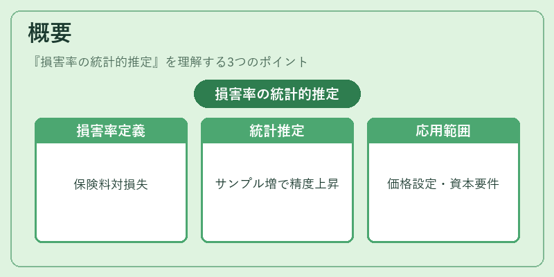 概要（損害率の統計的推定）の図解
