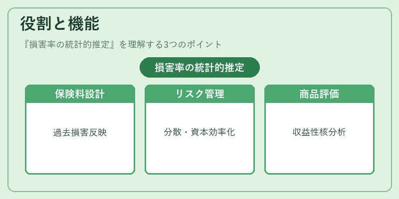 役割と機能（損害率の統計的推定）の図解