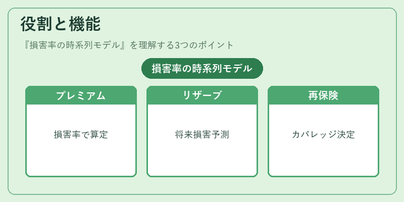 役割と機能（損害率の時系列モデル）の図解