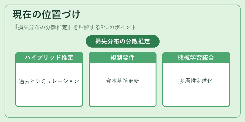 現在の位置づけ（損失分布の分散推定）の図解
