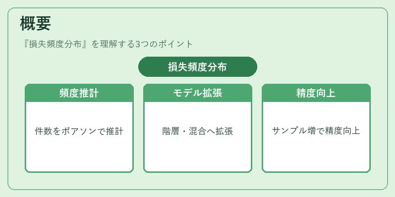 概要（損失頻度分布）の図解