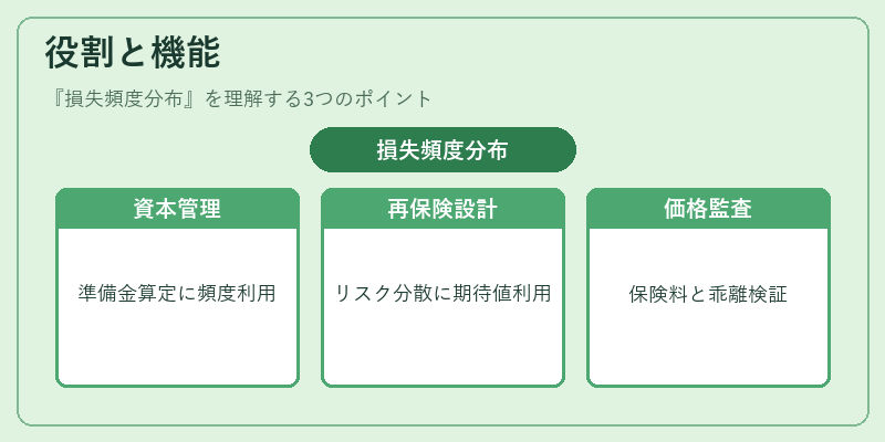 役割と機能（損失頻度分布）の図解