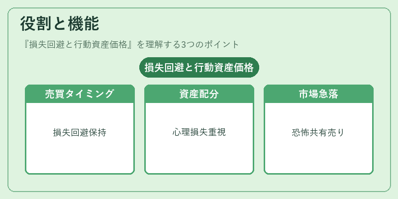 役割と機能（損失回避と行動資産価格）の図解